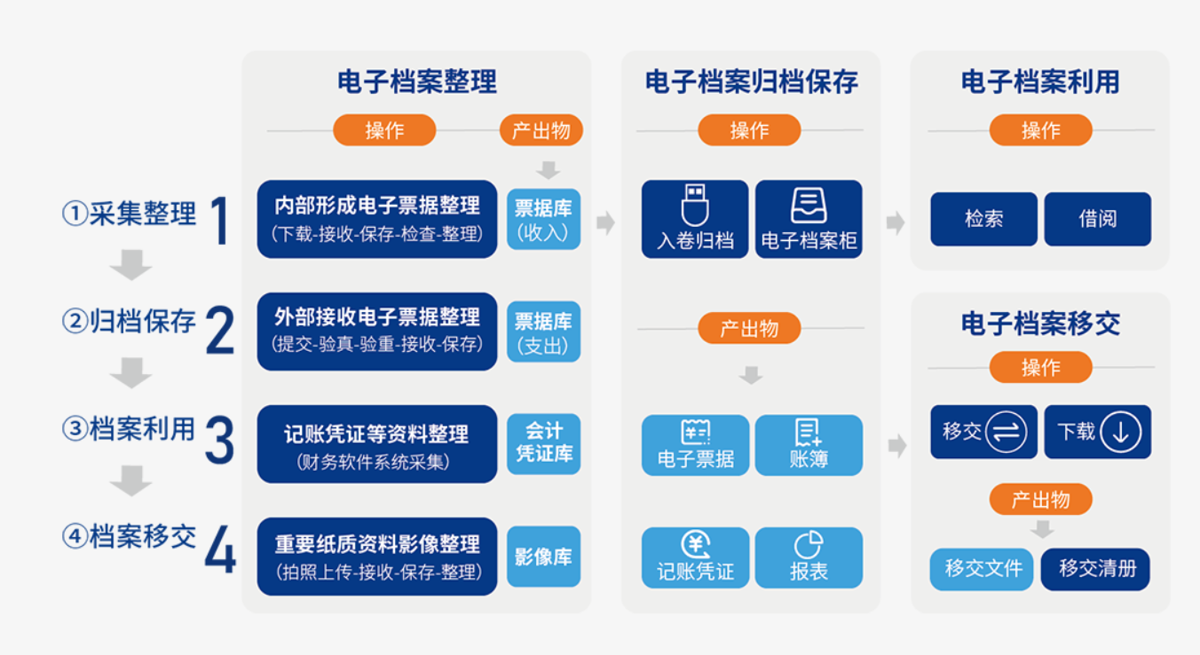 电子会计档案